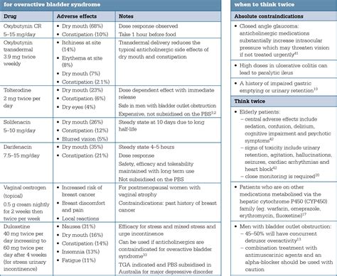 Overactive Bladder Medication: Anticholinergics, Beta3.